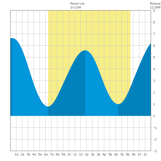 Seacamp Dock tide chart for Sunday, July 3, 2022