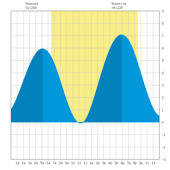 Seacamp Dock tide chart for Saturday, July 9, 2022