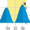 Seacamp Dock tide chart for Saturday, July 9, 2022