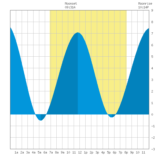 Seacamp Dock tide chart for Sunday, August 14, 2022