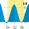 Seacamp Dock tide chart for Sunday, August 14, 2022