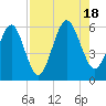 Seacamp Dock tide chart for Thursday, August 18, 2022
