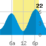 Seacamp Dock tide chart for Monday, August 22, 2022