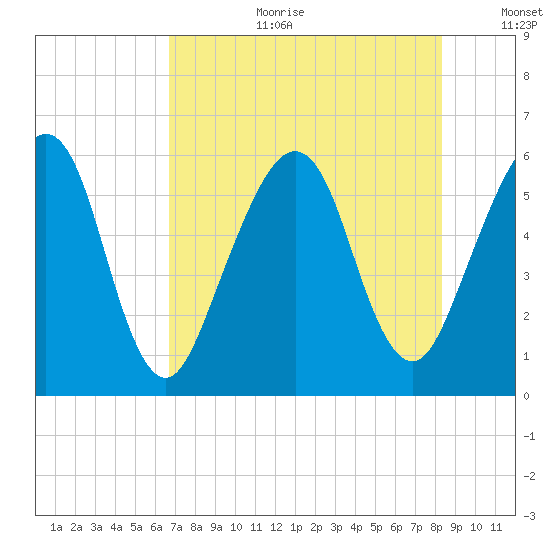 Seacamp Dock tide chart for Tuesday, August 2, 2022