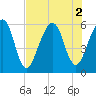 Seacamp Dock tide chart for Tuesday, August 2, 2022