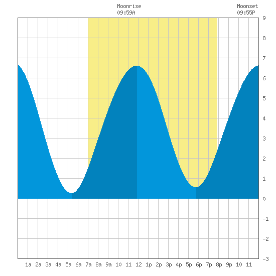 Seacamp Dock tide chart for Tuesday, August 30, 2022