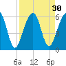 Seacamp Dock tide chart for Tuesday, August 30, 2022