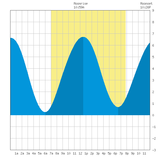 Seacamp Dock tide chart for Wednesday, August 31, 2022