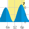Seacamp Dock tide chart for Sunday, August 7, 2022