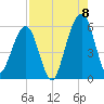 Seacamp Dock tide chart for Monday, August 8, 2022