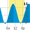 Seacamp Dock tide chart for Sunday, September 11, 2022