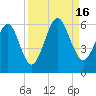 Seacamp Dock tide chart for Friday, September 16, 2022