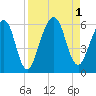 Seacamp Dock tide chart for Thursday, September 1, 2022