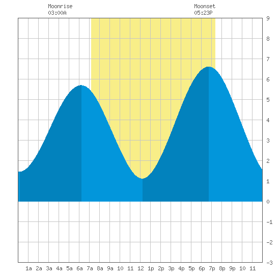 Seacamp Dock tide chart for Wednesday, September 21, 2022