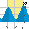 Seacamp Dock tide chart for Thursday, September 22, 2022