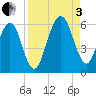 Seacamp Dock tide chart for Saturday, September 3, 2022