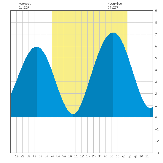 Seacamp Dock tide chart for Monday, September 5, 2022