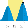 Seacamp Dock tide chart for Wednesday, September 7, 2022