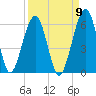 Seacamp Dock tide chart for Friday, September 9, 2022