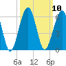Seacamp Dock tide chart for Monday, October 10, 2022