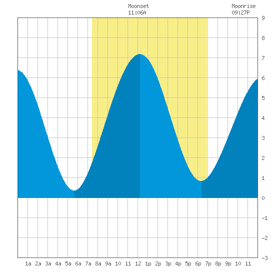 Seacamp Dock tide chart for Thursday, October 13, 2022