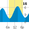 Seacamp Dock tide chart for Sunday, October 16, 2022