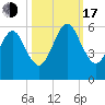 Seacamp Dock tide chart for Monday, October 17, 2022