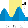Seacamp Dock tide chart for Tuesday, October 18, 2022