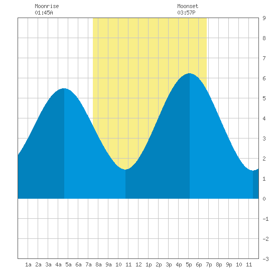 Seacamp Dock tide chart for Wednesday, October 19, 2022