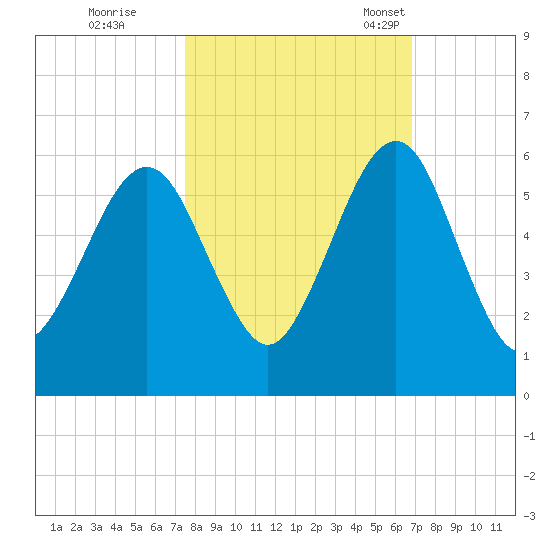 Seacamp Dock tide chart for Thursday, October 20, 2022