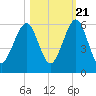 Seacamp Dock tide chart for Friday, October 21, 2022