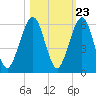 Seacamp Dock tide chart for Sunday, October 23, 2022