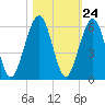 Seacamp Dock tide chart for Monday, October 24, 2022