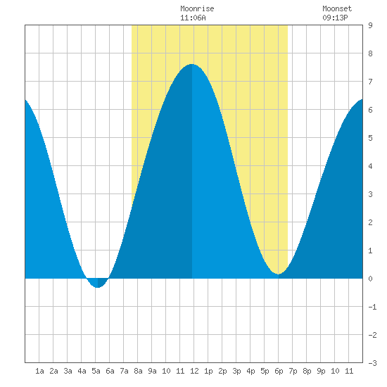 Seacamp Dock tide chart for Friday, October 28, 2022
