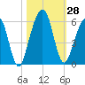 Seacamp Dock tide chart for Friday, October 28, 2022