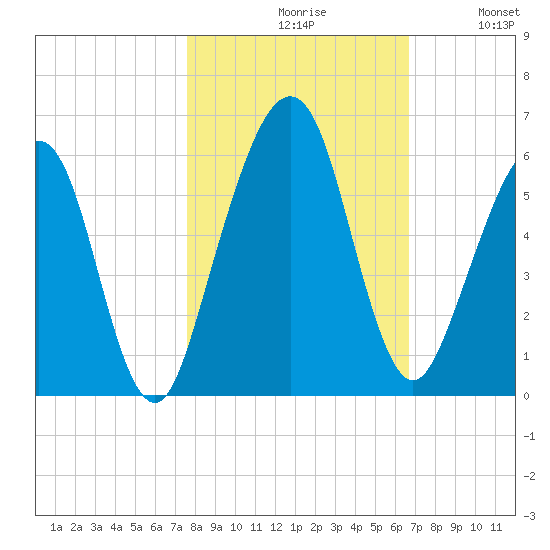Seacamp Dock tide chart for Saturday, October 29, 2022