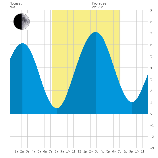 Seacamp Dock tide chart for Sunday, October 2, 2022