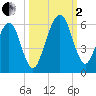 Seacamp Dock tide chart for Sunday, October 2, 2022
