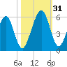 Seacamp Dock tide chart for Monday, October 31, 2022