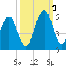 Seacamp Dock tide chart for Monday, October 3, 2022