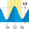 Seacamp Dock tide chart for Sunday, November 13, 2022