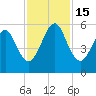 Seacamp Dock tide chart for Tuesday, November 15, 2022