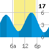 Seacamp Dock tide chart for Thursday, November 17, 2022