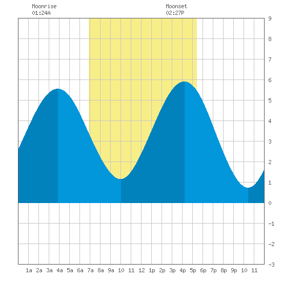 Seacamp Dock tide chart for Friday, November 18, 2022