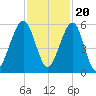 Seacamp Dock tide chart for Sunday, November 20, 2022
