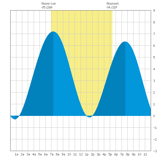 Seacamp Dock tide chart for Tuesday, November 22, 2022