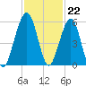 Seacamp Dock tide chart for Tuesday, November 22, 2022