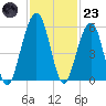 Seacamp Dock tide chart for Wednesday, November 23, 2022
