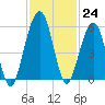 Seacamp Dock tide chart for Thursday, November 24, 2022