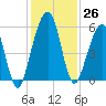 Seacamp Dock tide chart for Saturday, November 26, 2022